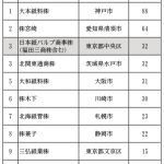 企業別にみた古紙ヤード数　上位10社
