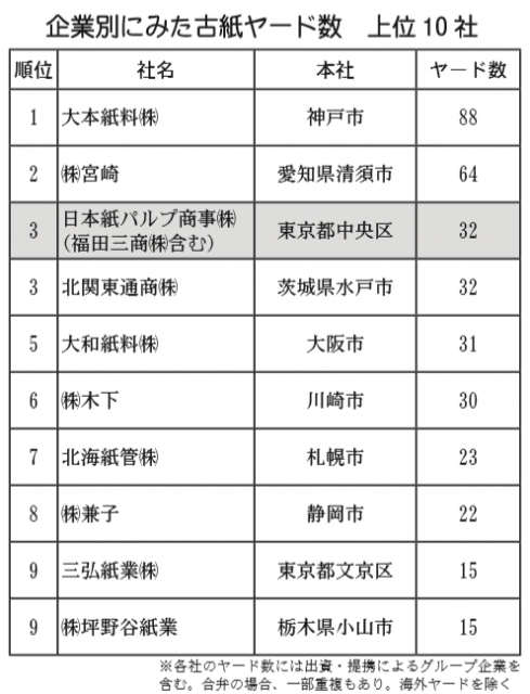 企業別にみた古紙ヤード数　上位10社