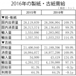 2016年の製紙・古紙需給