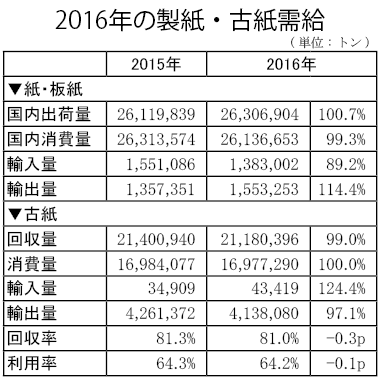 2016年の製紙・古紙需給