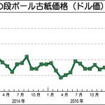 日本の段ボール古紙価格（ドル値）の推移