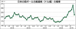 日本の段ボール古紙価格（ドル値）の推移