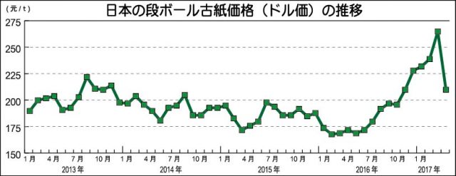 日本の段ボール古紙価格（ドル値）の推移