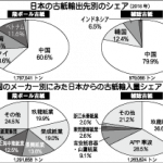 日本の古紙輸出先別のシェア
