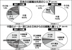 日本の古紙輸出先別のシェア