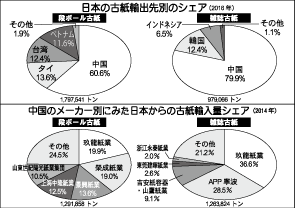 日本の古紙輸出先別のシェア