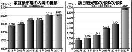 家庭紙市場の内需の推移
