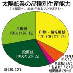 太陽紙業の品種生産能力