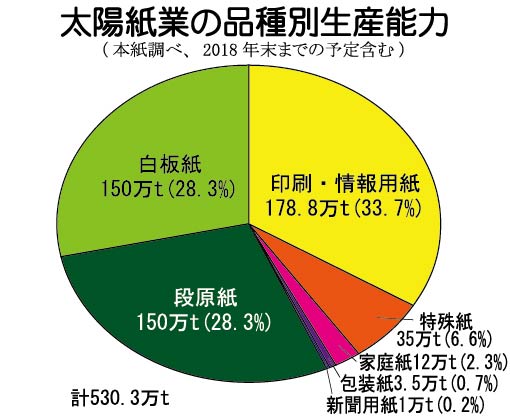 太陽紙業の品種生産能力