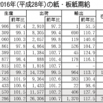 2016年(平成28年)の紙・板紙需給