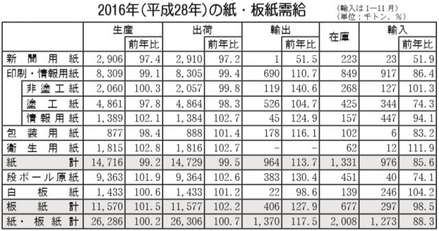 2016年(平成28年)の紙・板紙需給
