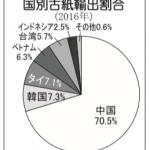品種別古紙輸出割合