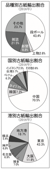 品種別古紙輸出割合