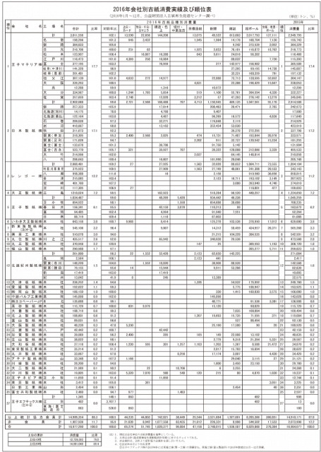2016年会社別古紙消費実績及び順位表