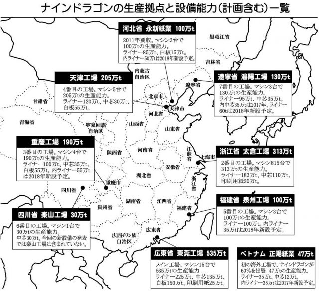 ナインドラゴンの生産拠点