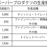 日清紡ペーパープロダクツの生産拠点の概要