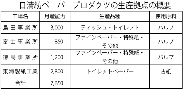 日清紡ペーパープロダクツの生産拠点の概要