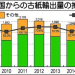 米国からの古紙輸出量推移