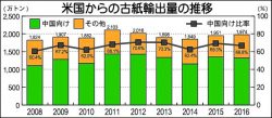 米国からの古紙輸出量推移