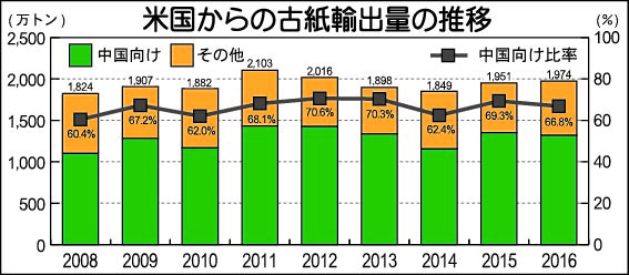 米国からの古紙輸出量推移