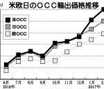 北欧日のOCC輸出価格推移