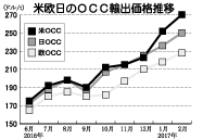 北欧日のOCC輸出価格推移